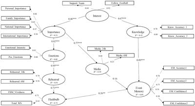 Memory footprint: Predictors of flashbulb and event memories of the 2016 Euro Cup final